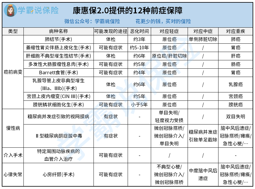 康惠保2.0全部前症.png