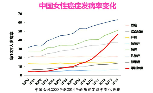中国女性癌症发病率变化.png