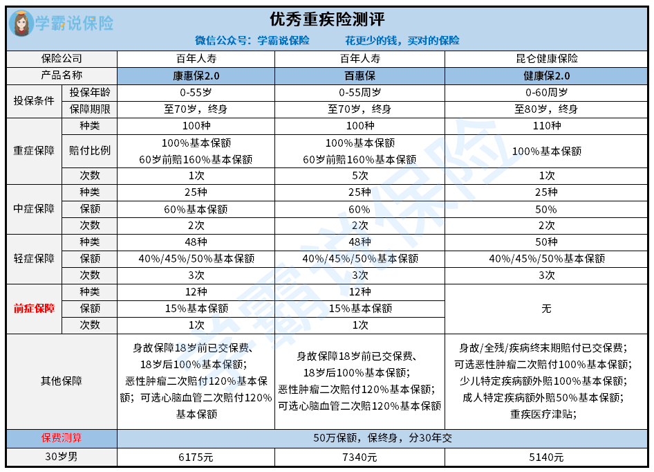 优秀重疾险最新的！！！.png