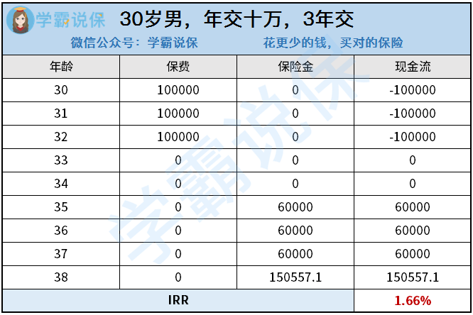 30岁年，年交10万，3年交，IRR演示.png