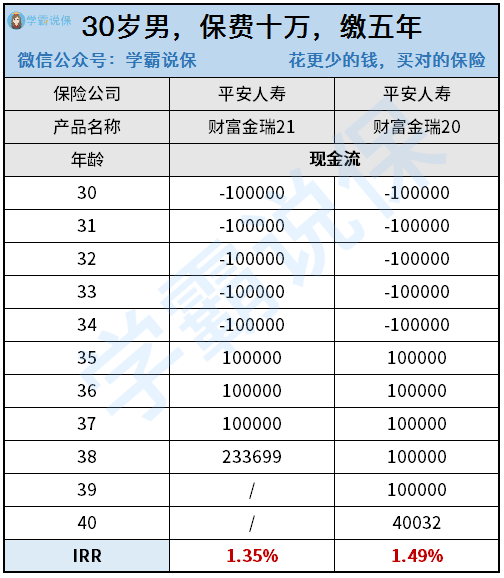 30岁年，保费10万，缴5年.png