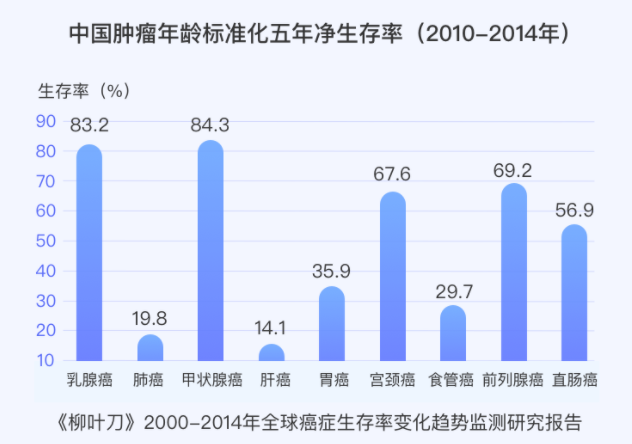中国肿瘤年龄标准化五年净生存率.png