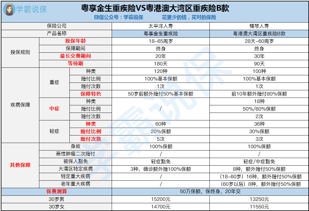 粤享金生重疾险VS粤港澳大湾区重疾险B款.png