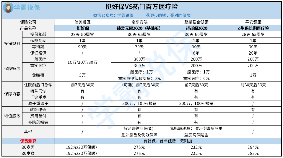 挺好保VS热门百万医疗险.png