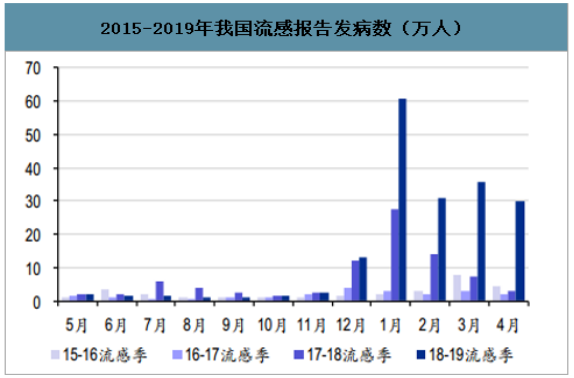2-   2015-2019年我国流感报告发病数（万人）.png
