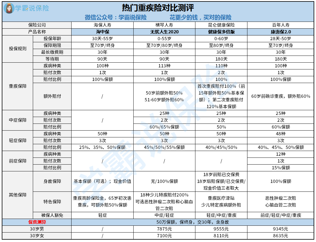 20210112095625-AYPnmX.png 海中保vs热门重疾险.png