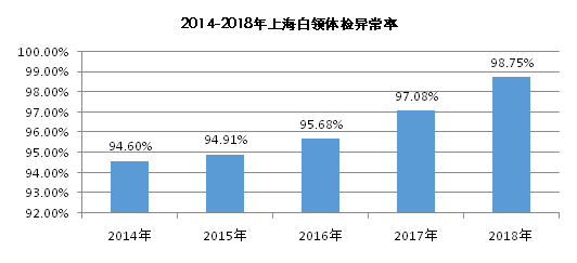 1  2014-2018年上海白领体检异常率.png