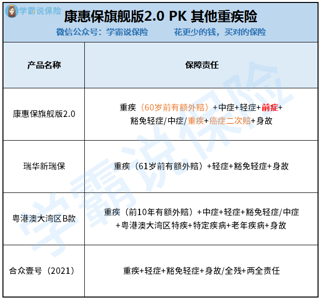 2  康惠保旗舰版2.0 PK 其他重疾险.png