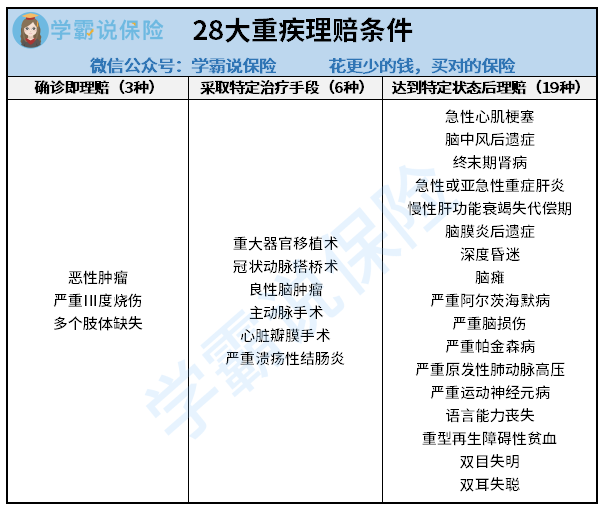 28种重疾理赔条件.png