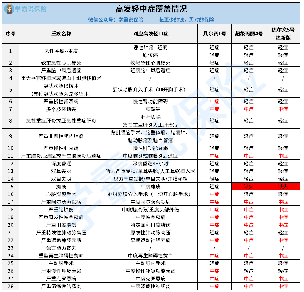 0426高发轻中症覆盖情况.png