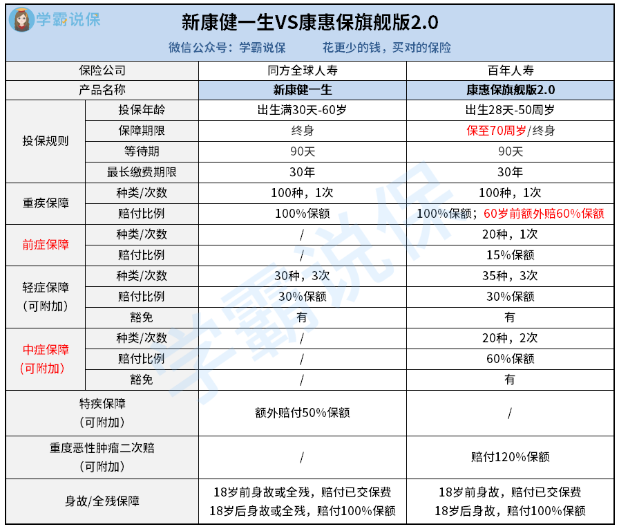 两款重疾险对比.jpg