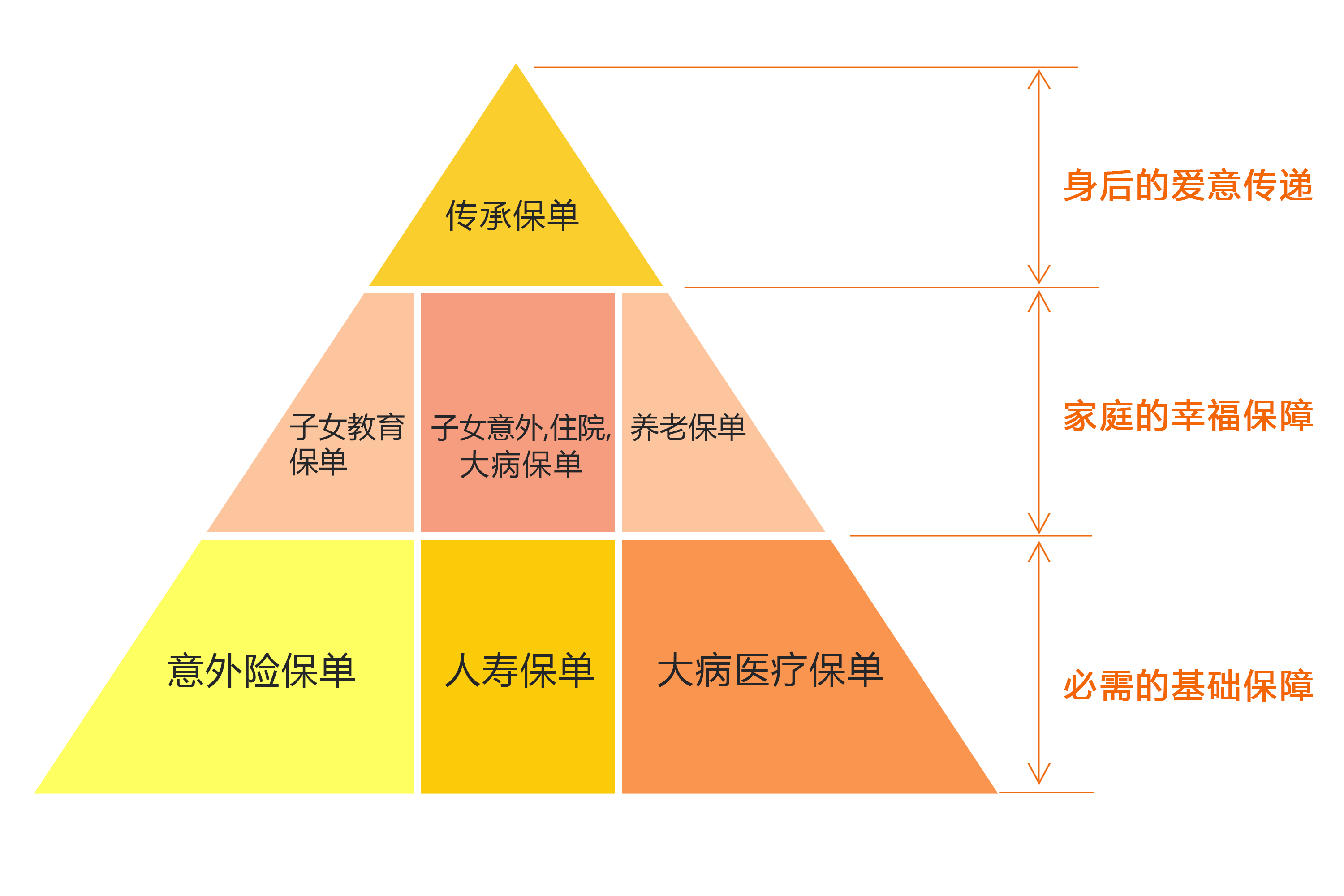 如何为自己规划保险方案?