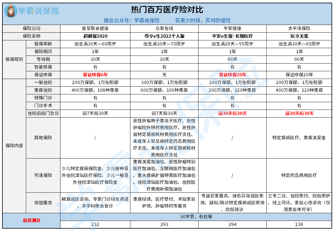 热门百万医疗险对比.png