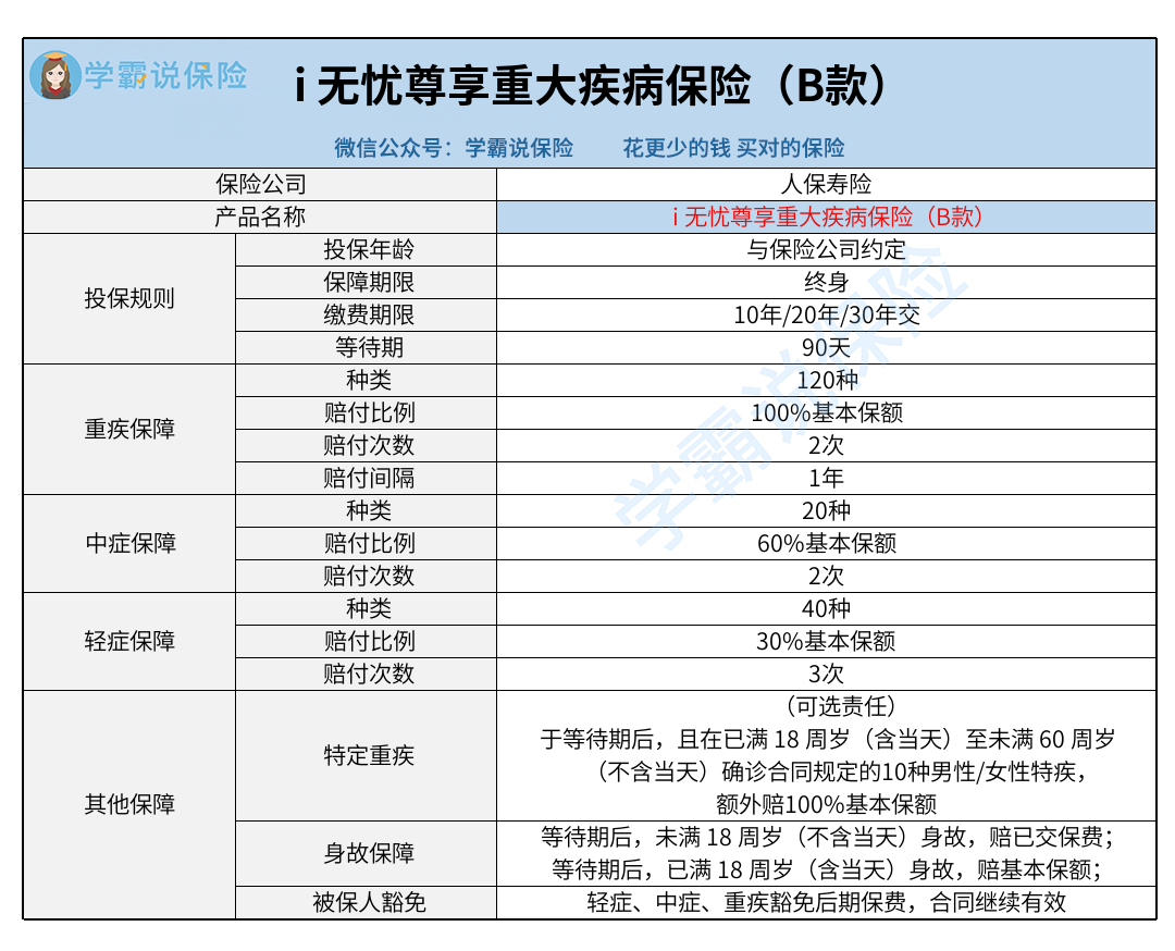 人保寿险_i 无忧尊享重大疾病保险（B款）.png