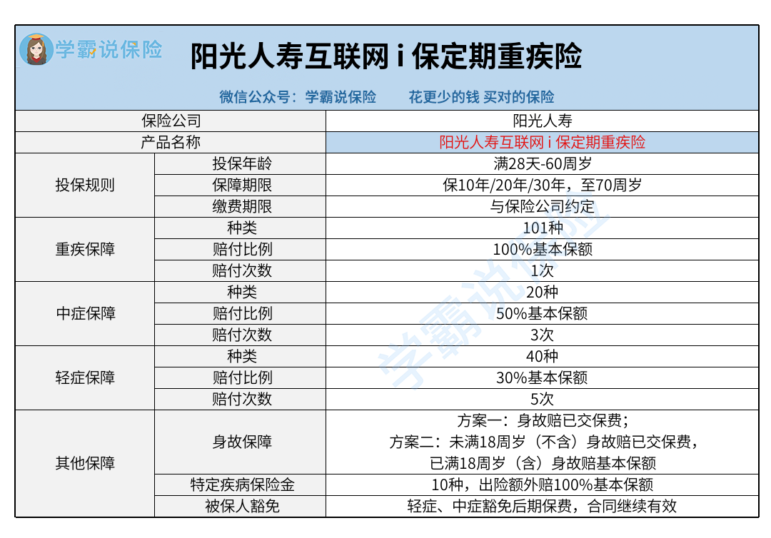 阳光人寿_阳光人寿互联网 i 保定期重疾险.png