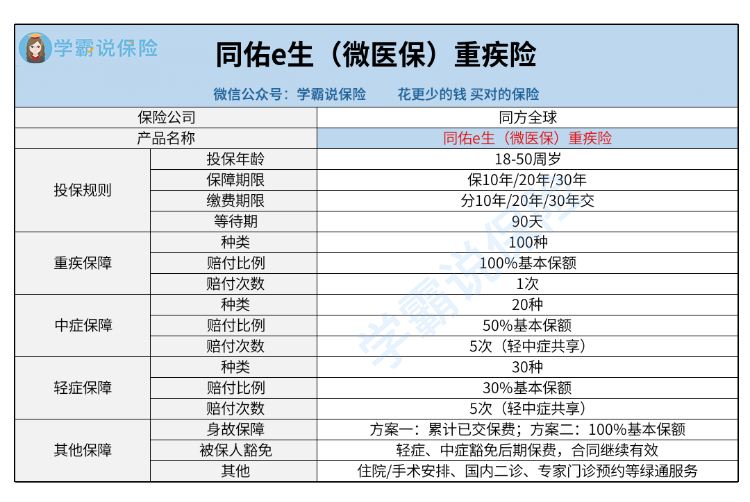 同方全球_同佑e生（微医保）重疾险.png