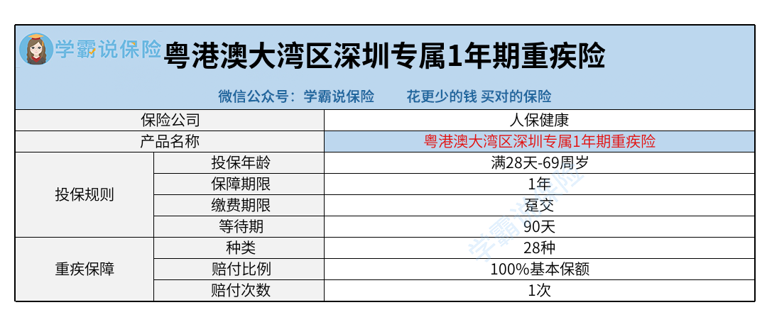 人保健康_粤港澳大湾区深圳专属1年期重疾险.png